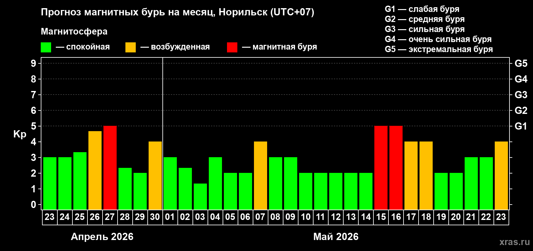 Прогноз максимального суточного геомагнитного индекса&nbsp;Kp на <b>1 месяц</b> (31 день) <b>с 23 апреля по 23 мая 2026 г</b>