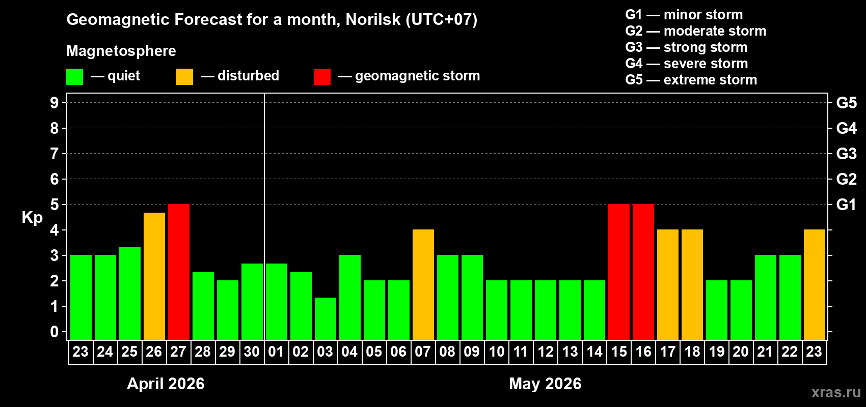 Forecast of the daily maximal value of geomagnetic index&nbsp;Kp for <b>1 month</b> (31 days) <b>from Apr 23, 2026 to May 23, 2026</b>