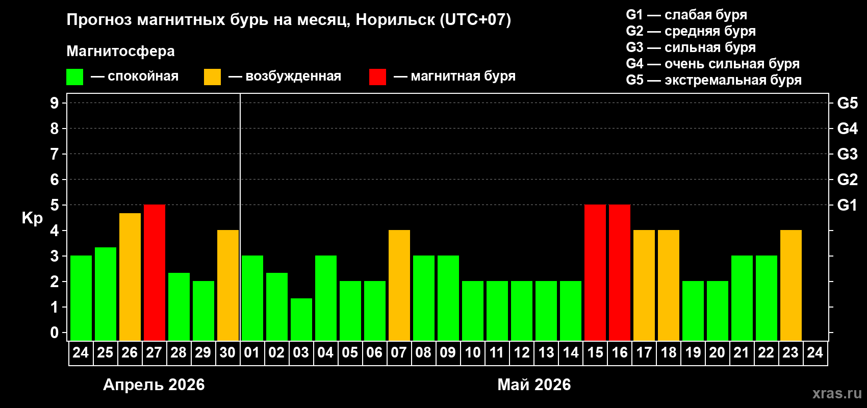 Прогноз максимального суточного геомагнитного индекса&nbsp;Kp на <b>1 месяц</b> (31 день) <b>с 24 апреля по 24 мая 2026 г</b>
