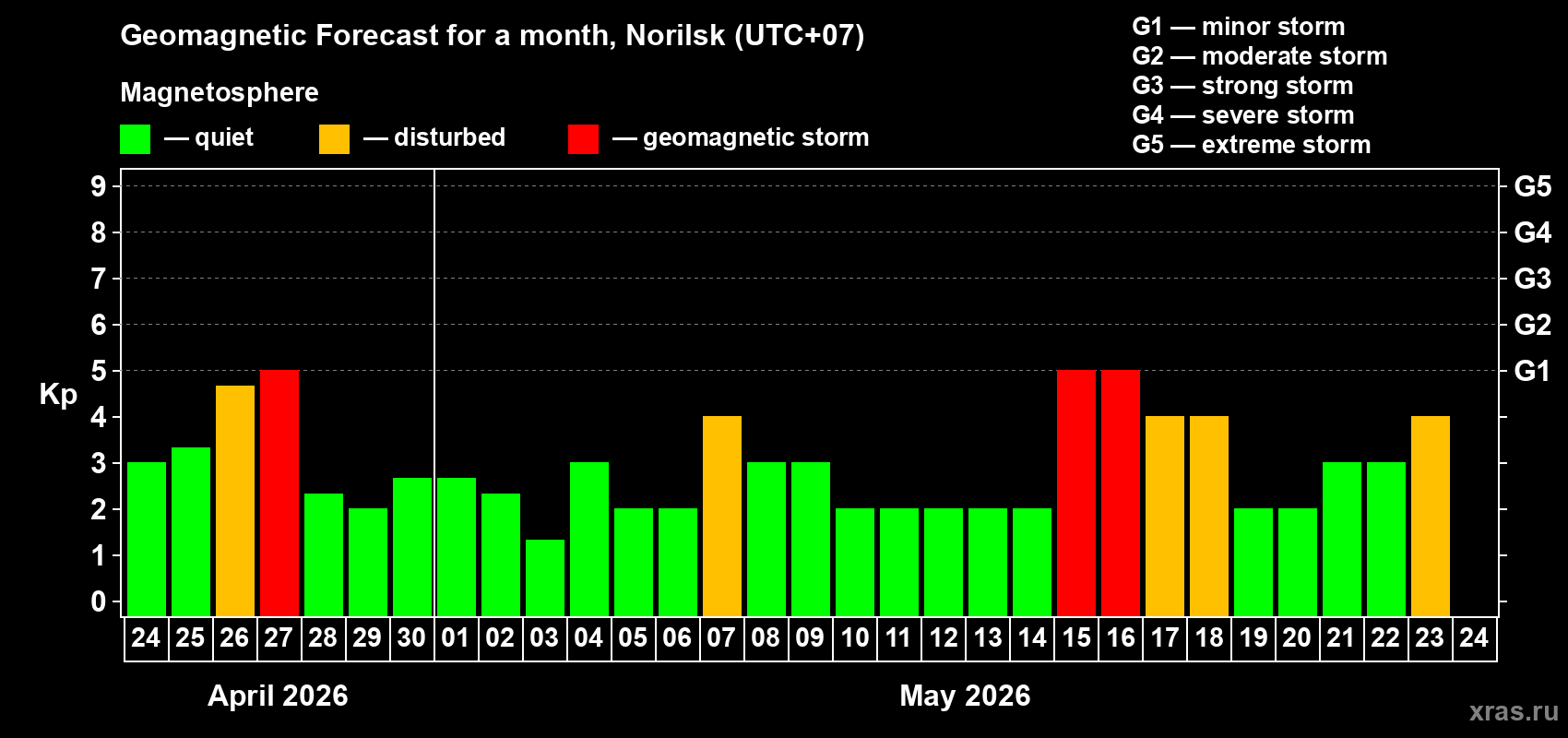 Forecast of the daily maximal value of geomagnetic index&nbsp;Kp for <b>1 month</b> (31 days) <b>from Apr 24, 2026 to May 24, 2026</b>