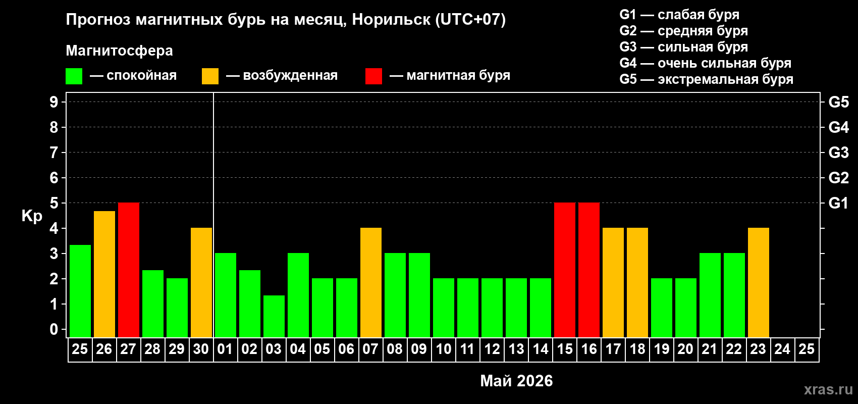 Прогноз максимального суточного геомагнитного индекса&nbsp;Kp на <b>1 месяц</b> (31 день) <b>с 25 апреля по 25 мая 2026 г</b>