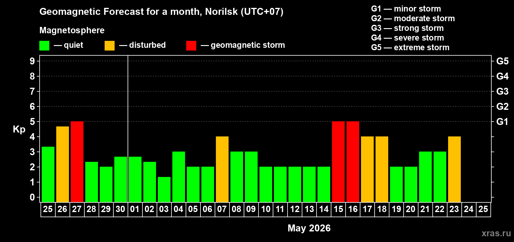 Forecast of the daily maximal value of geomagnetic index&nbsp;Kp for <b>1 month</b> (31 days) <b>from Apr 25, 2026 to May 25, 2026</b>