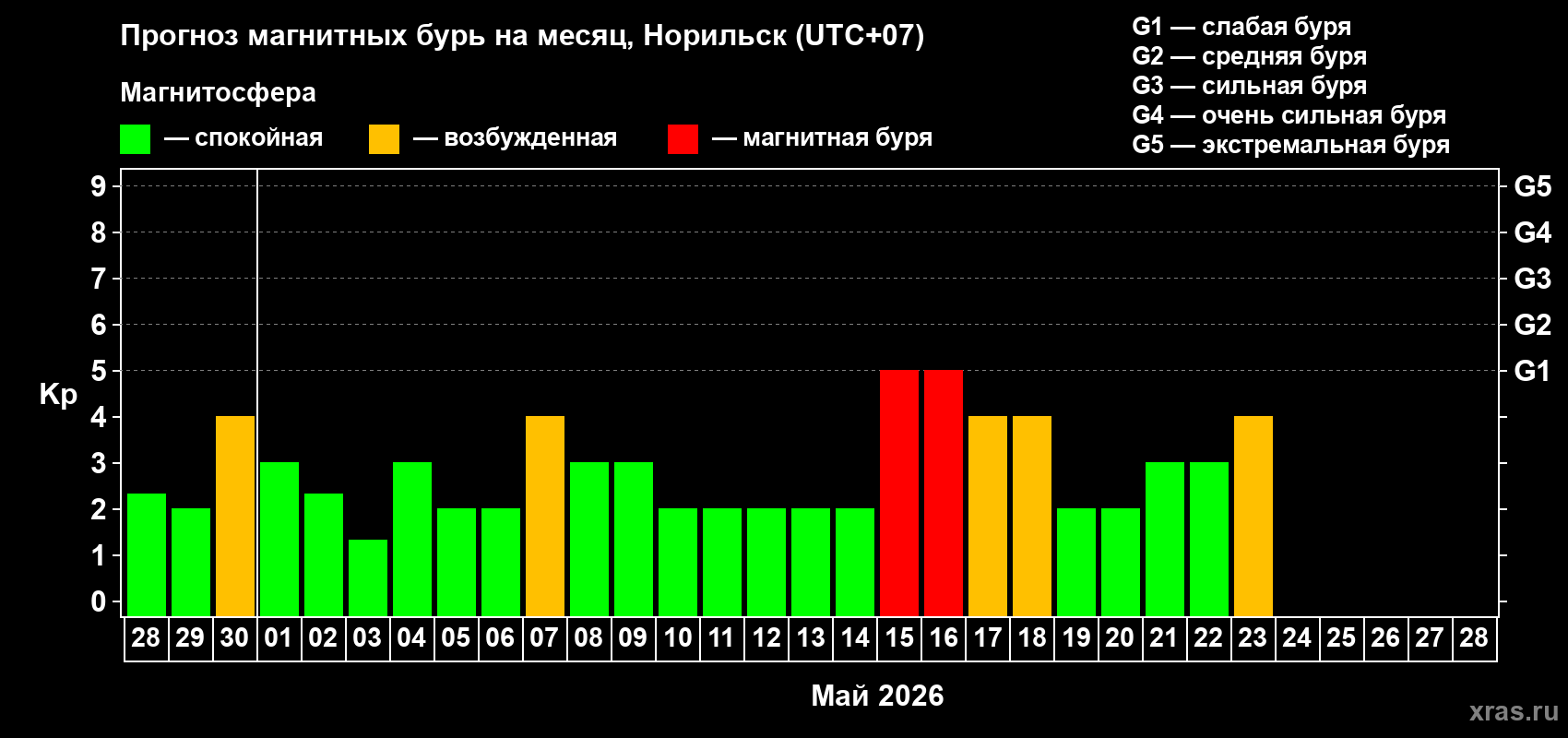 Прогноз максимального суточного геомагнитного индекса&nbsp;Kp на <b>1 месяц</b> (31 день) <b>с 28 апреля по 28 мая 2026 г</b>
