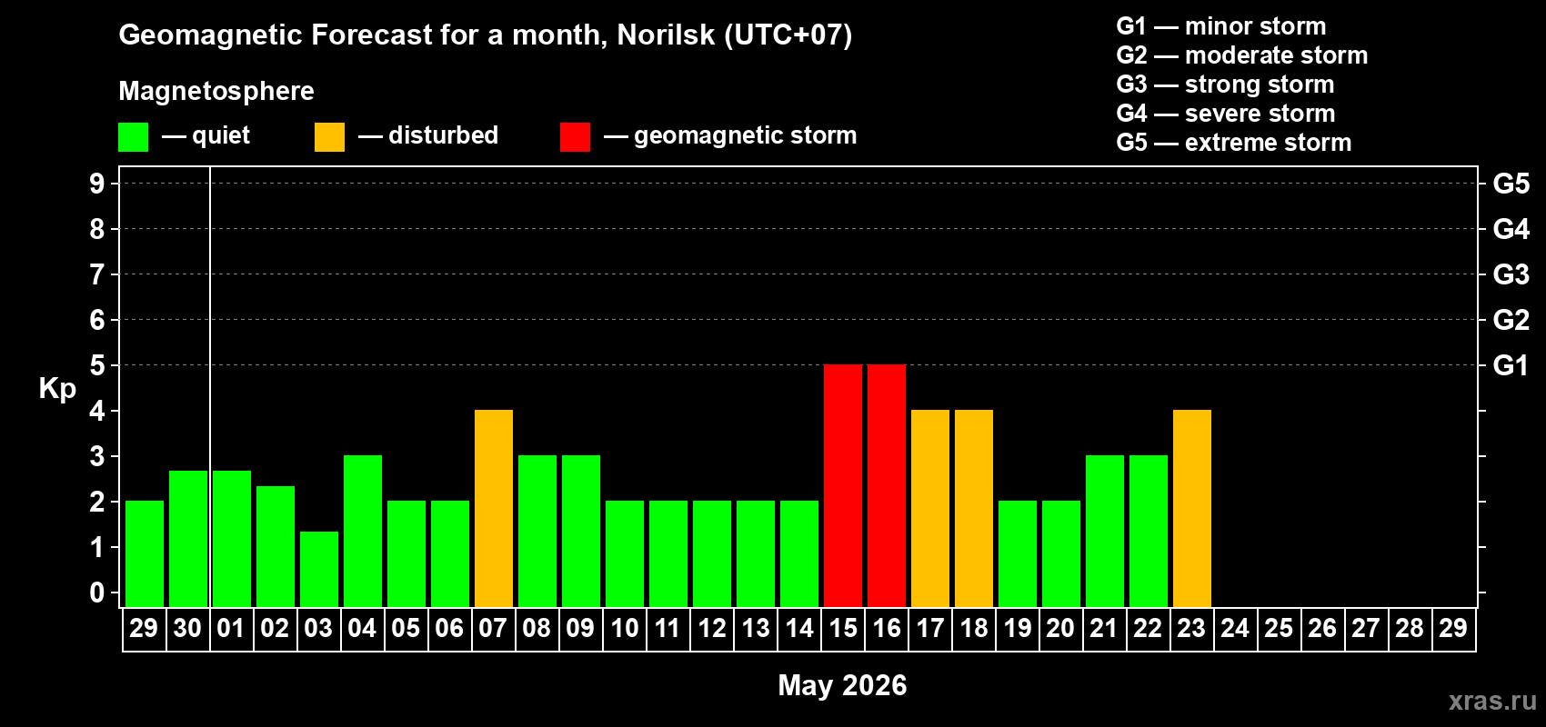 Forecast of the daily maximal value of geomagnetic index&nbsp;Kp for <b>1 month</b> (31 days) <b>from Apr 29, 2026 to May 29, 2026</b>