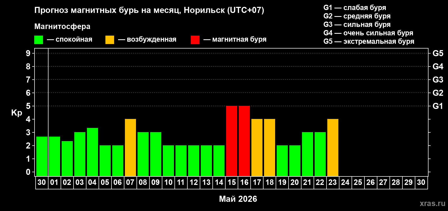 Прогноз максимального суточного геомагнитного индекса&nbsp;Kp на <b>1 месяц</b> (31 день) <b>с 30 апреля по 30 мая 2026 г</b>