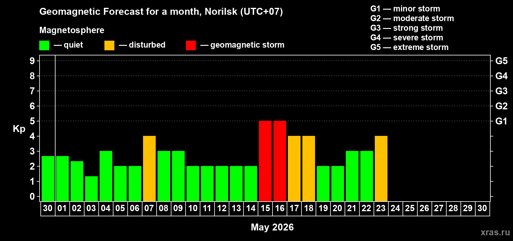 Forecast of the daily maximal value of geomagnetic index&nbsp;Kp for <b>1 month</b> (31 days) <b>from Apr 30, 2026 to May 30, 2026</b>