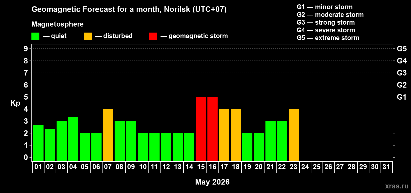 Forecast of the daily maximal value of geomagnetic index&nbsp;Kp for <b>1 month</b> (31 days) <b>from May 01, 2026 to May 31, 2026</b>