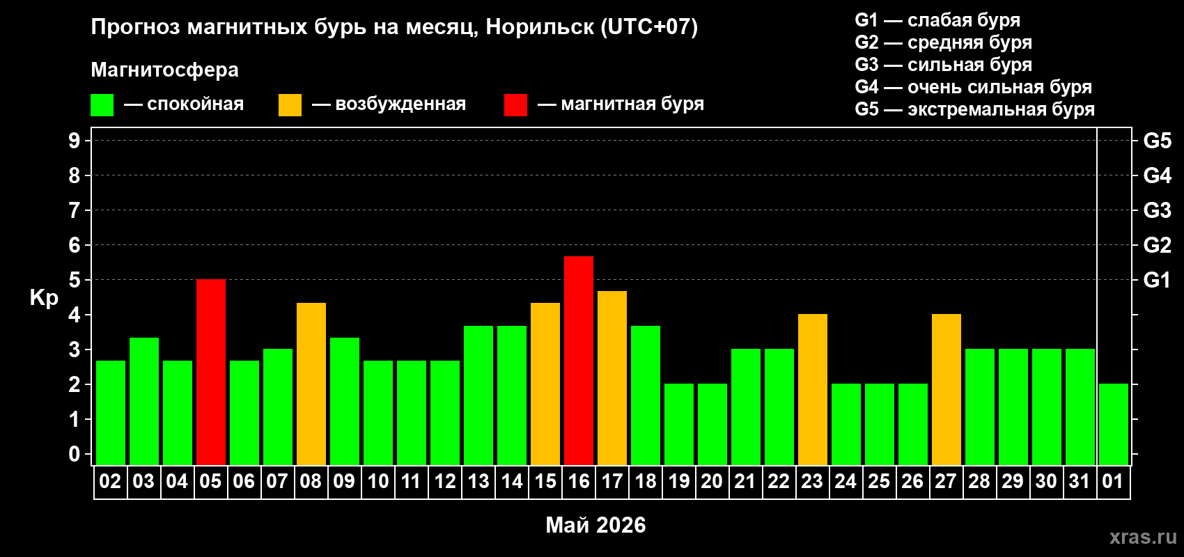 Прогноз максимального суточного геомагнитного индекса Kp на <b>1 месяц</b> (31 день) <b>с 02 мая по 01 июня 2026 г</b>
