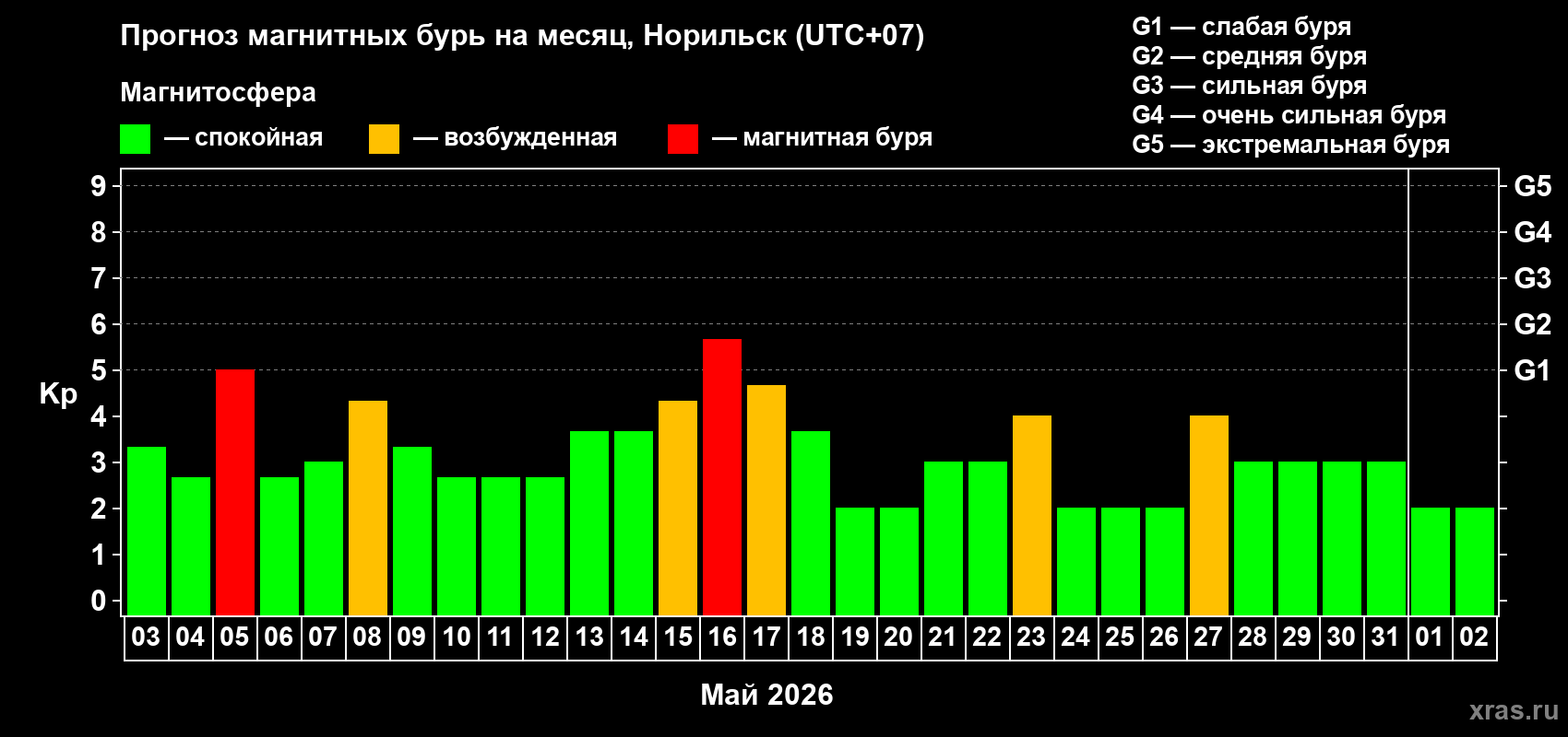 Прогноз максимального суточного геомагнитного индекса Kp на <b>1 месяц</b> (31 день) <b>с 03 мая по 02 июня 2026 г</b>