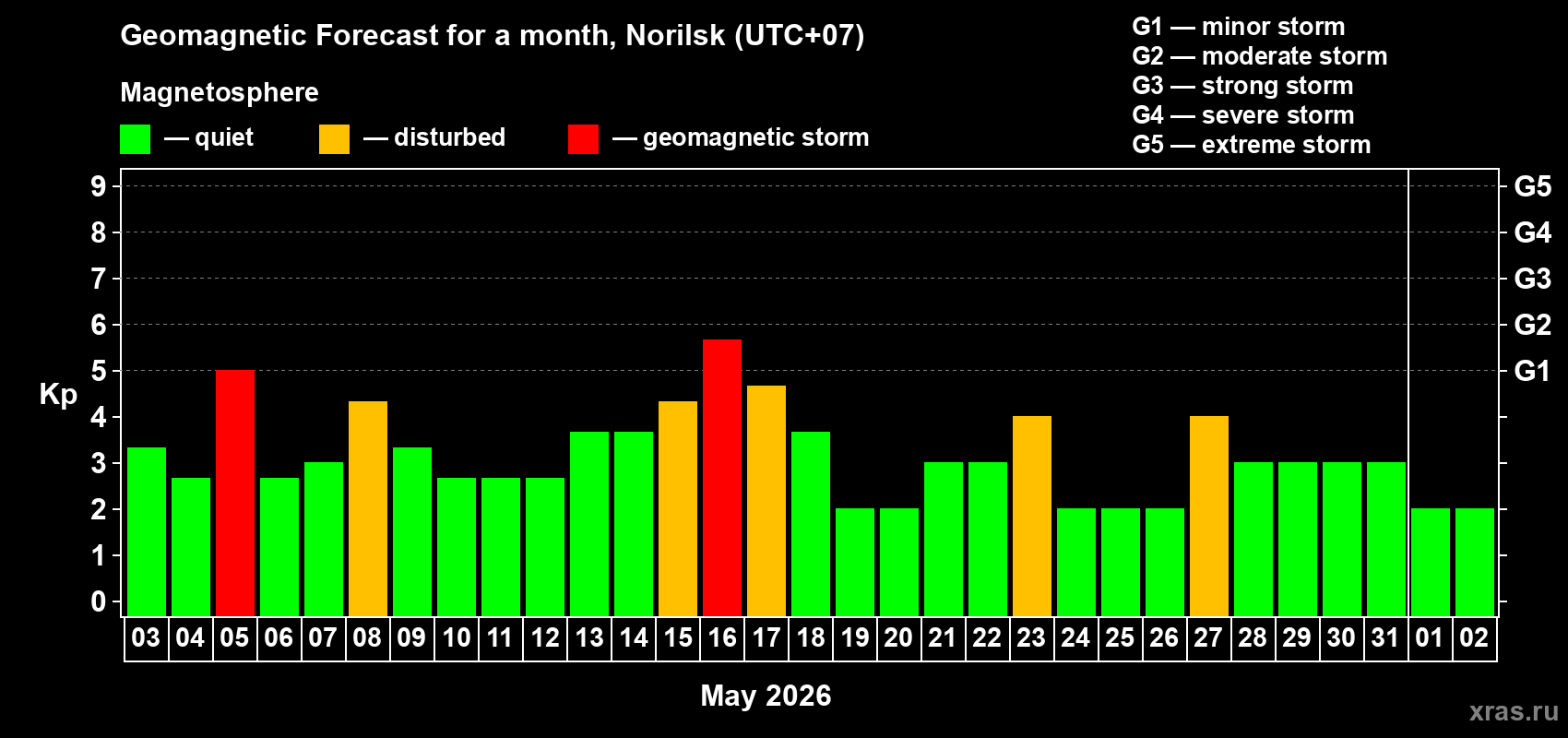 Forecast of the daily maximal value of geomagnetic index&nbsp;Kp for <b>1 month</b> (31 days) <b>from May 03, 2026 to Jun 02, 2026</b>
