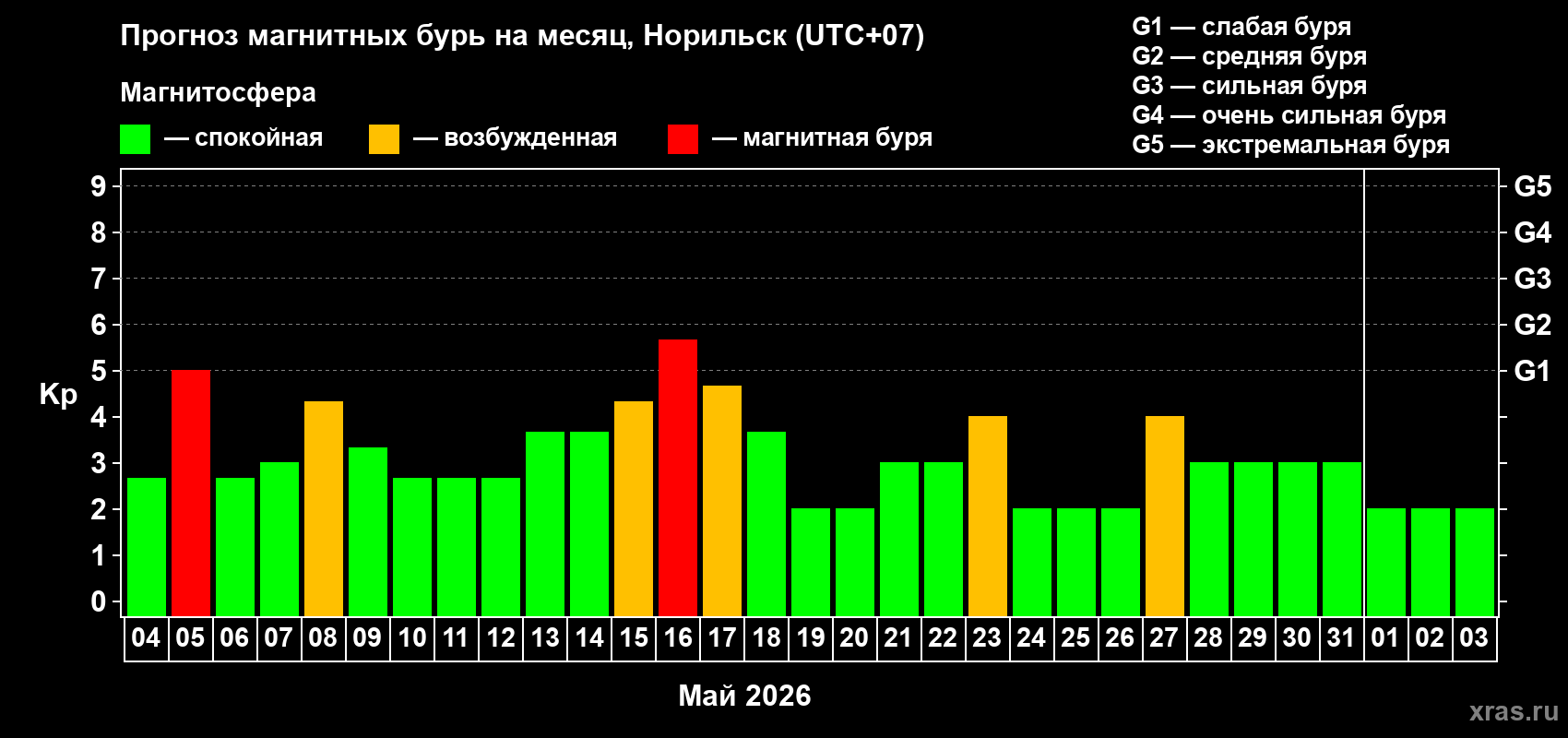 Прогноз максимального суточного геомагнитного индекса Kp на <b>1 месяц</b> (31 день) <b>с 04 мая по 03 июня 2026 г</b>
