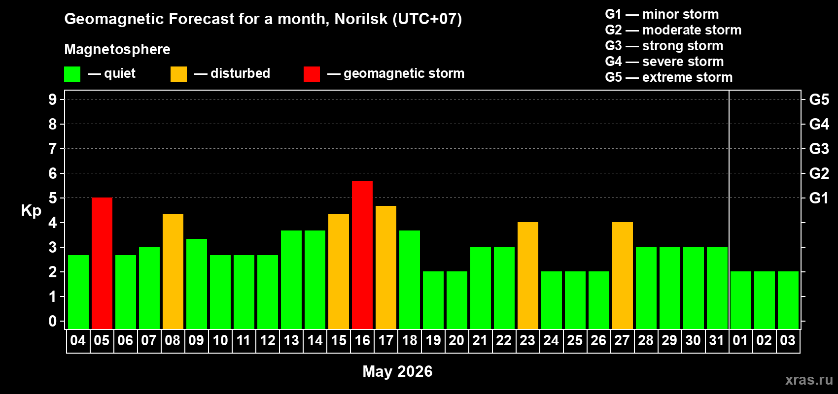 Forecast of the daily maximal value of geomagnetic index&nbsp;Kp for <b>1 month</b> (31 days) <b>from May 04, 2026 to Jun 03, 2026</b>