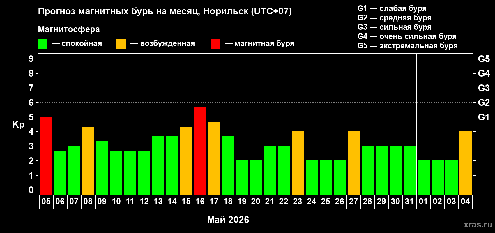 Прогноз максимального суточного геомагнитного индекса Kp на <b>1 месяц</b> (31 день) <b>с 05 мая по 04 июня 2026 г</b>
