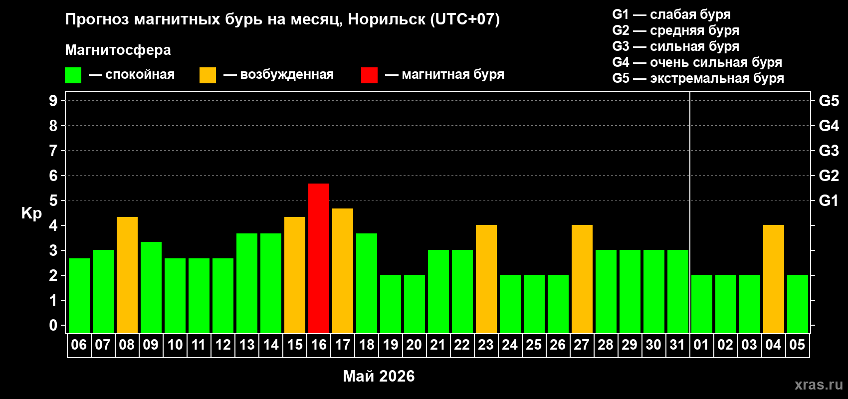 Прогноз максимального суточного геомагнитного индекса Kp на <b>1 месяц</b> (31 день) <b>с 06 мая по 05 июня 2026 г</b>