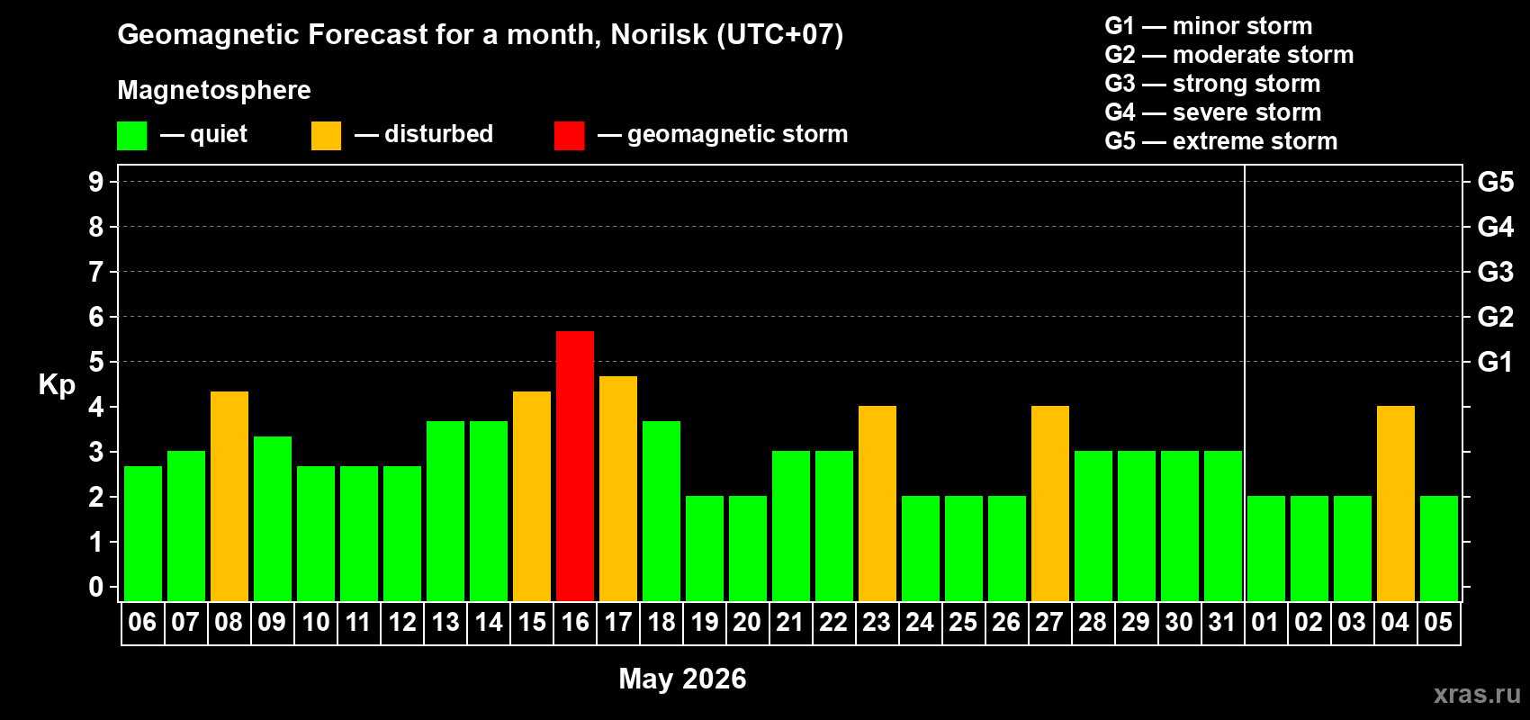 Forecast of the daily maximal value of geomagnetic index&nbsp;Kp for <b>1 month</b> (31 days) <b>from May 06, 2026 to Jun 05, 2026</b>