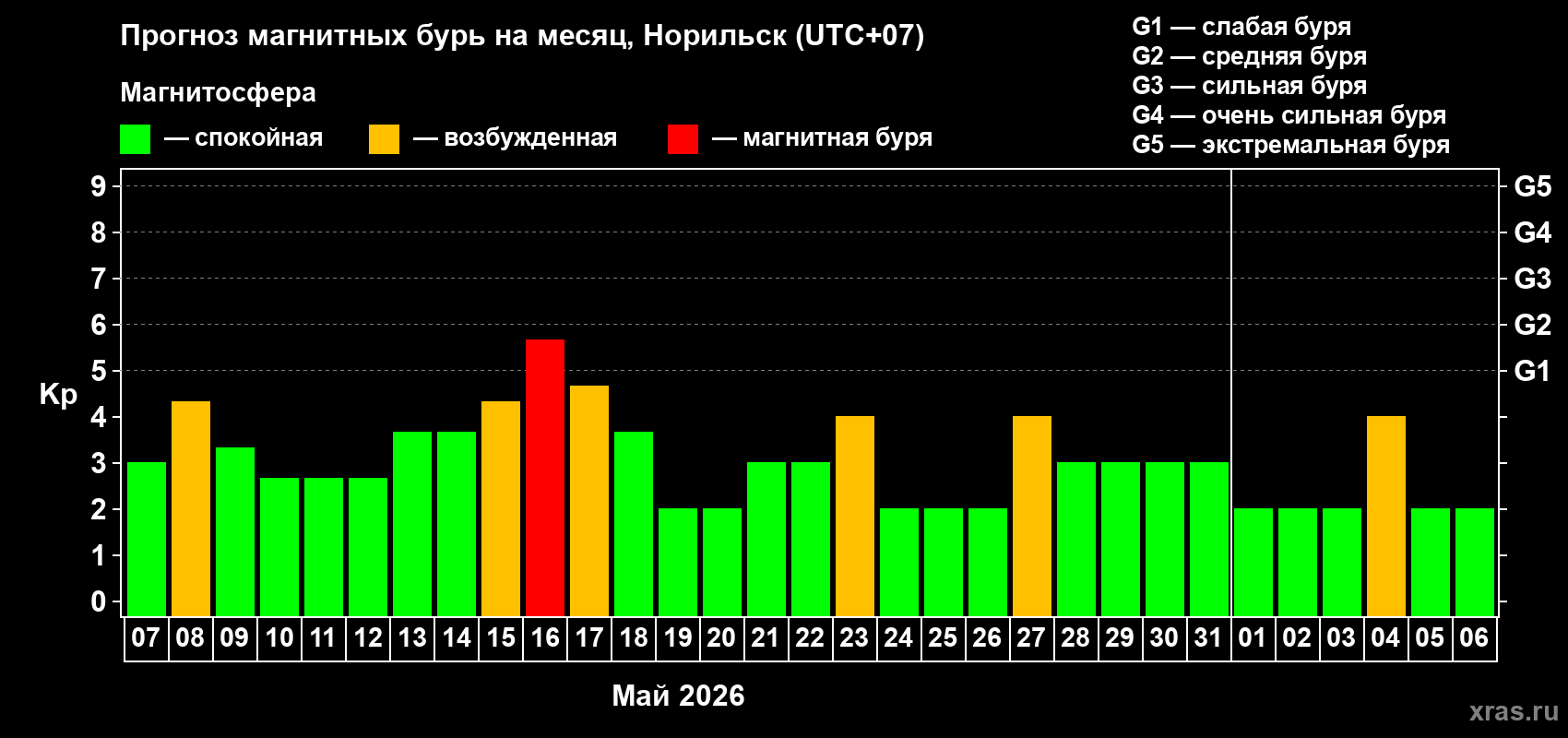 Прогноз максимального суточного геомагнитного индекса Kp на <b>1 месяц</b> (31 день) <b>с 07 мая по 06 июня 2026 г</b>