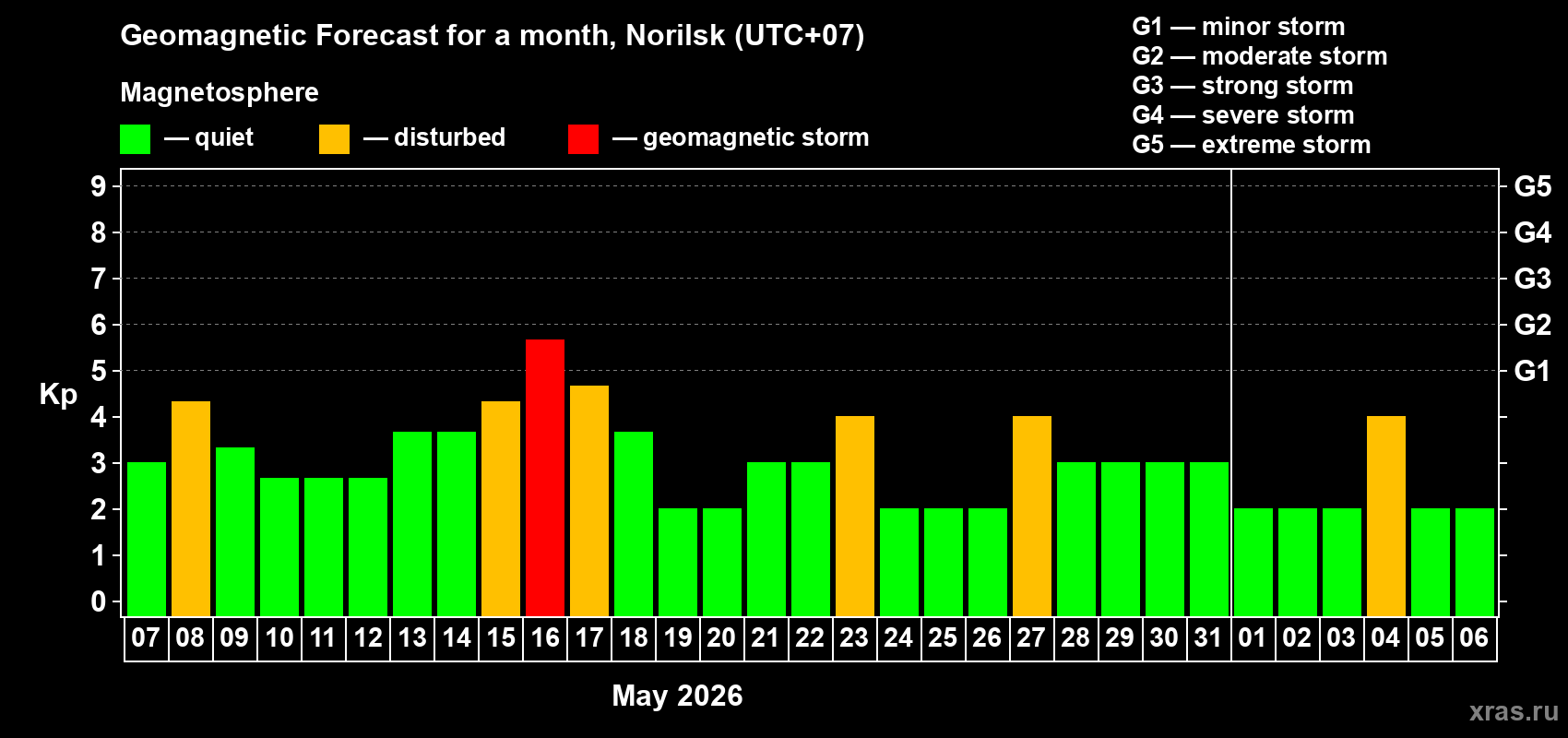 Forecast of the daily maximal value of geomagnetic index&nbsp;Kp for <b>1 month</b> (31 days) <b>from May 07, 2026 to Jun 06, 2026</b>