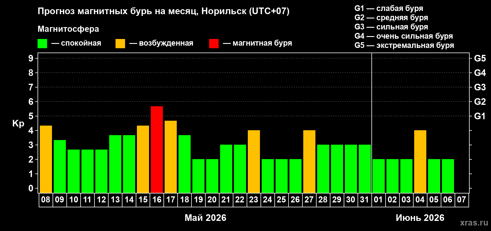 Прогноз максимального суточного геомагнитного индекса Kp на <b>1 месяц</b> (31 день) <b>с 08 мая по 07 июня 2026 г</b>