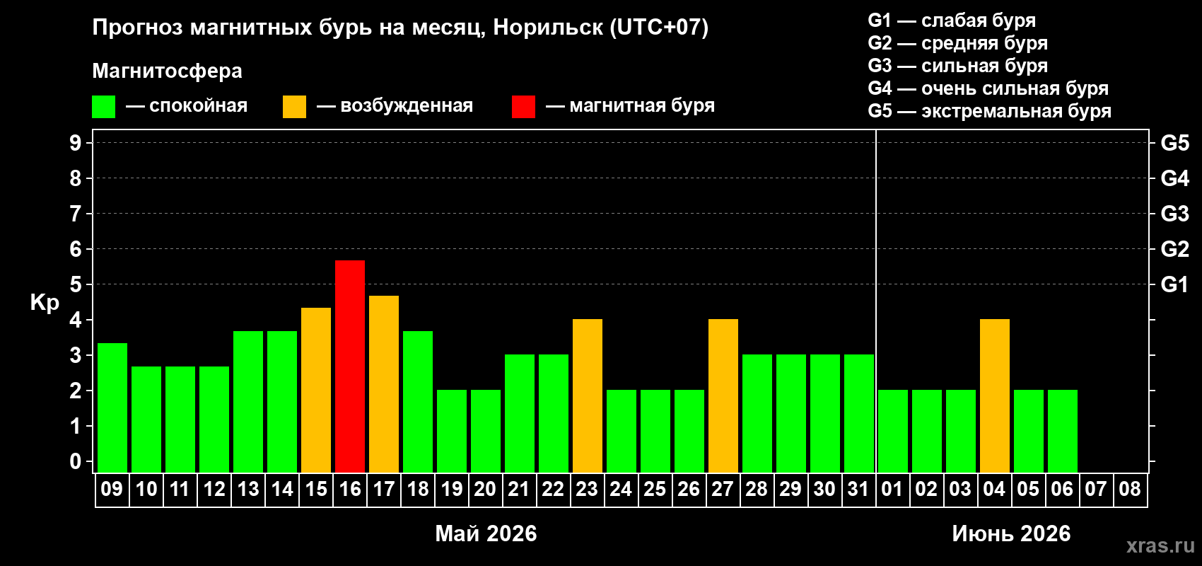 Прогноз максимального суточного геомагнитного индекса Kp на <b>1 месяц</b> (31 день) <b>с 09 мая по 08 июня 2026 г</b>