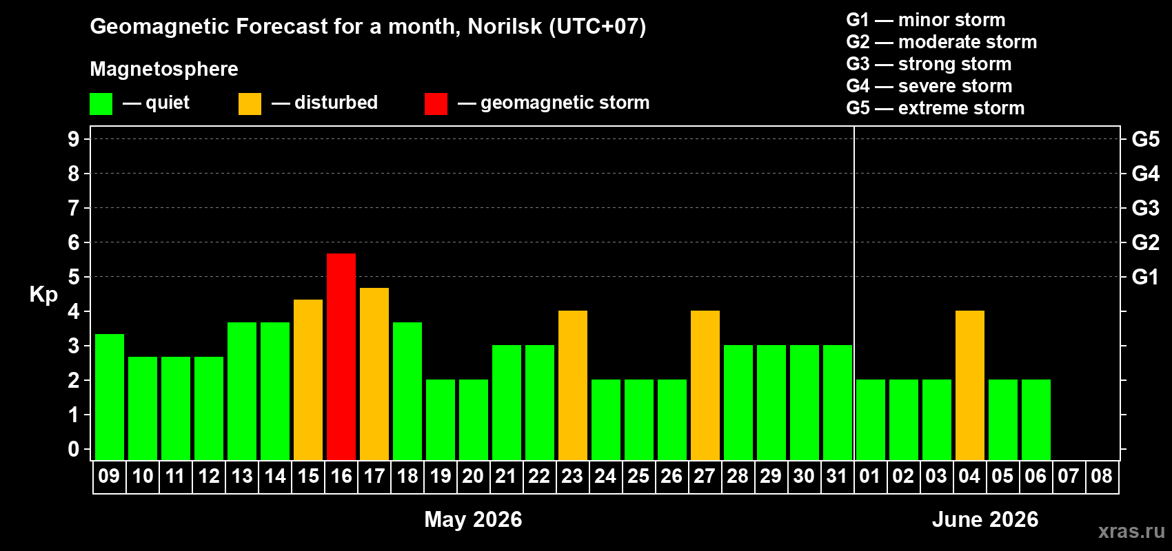 Forecast of the daily maximal value of geomagnetic index&nbsp;Kp for <b>1 month</b> (31 days) <b>from May 09, 2026 to Jun 08, 2026</b>