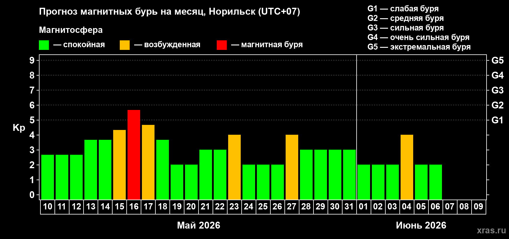 Прогноз максимального суточного геомагнитного индекса Kp на <b>1 месяц</b> (31 день) <b>с 10 мая по 09 июня 2026 г</b>
