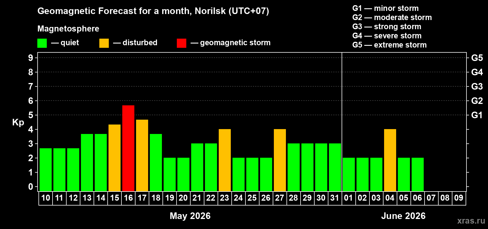 Forecast of the daily maximal value of geomagnetic index&nbsp;Kp for <b>1 month</b> (31 days) <b>from May 10, 2026 to Jun 09, 2026</b>