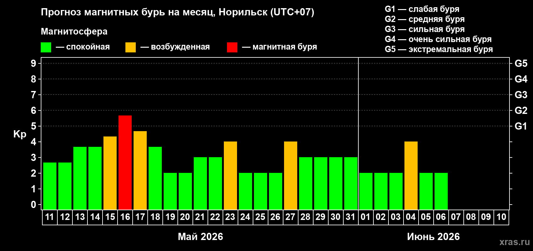 Прогноз максимального суточного геомагнитного индекса Kp на <b>1 месяц</b> (31 день) <b>с 11 мая по 10 июня 2026 г</b>