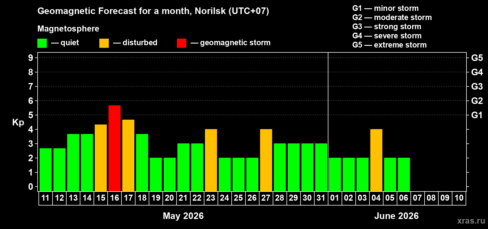 Forecast of the daily maximal value of geomagnetic index&nbsp;Kp for <b>1 month</b> (31 days) <b>from May 11, 2026 to Jun 10, 2026</b>