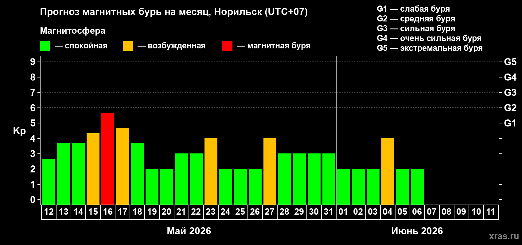 Прогноз максимального суточного геомагнитного индекса Kp на <b>1 месяц</b> (31 день) <b>с 12 мая по 11 июня 2026 г</b>