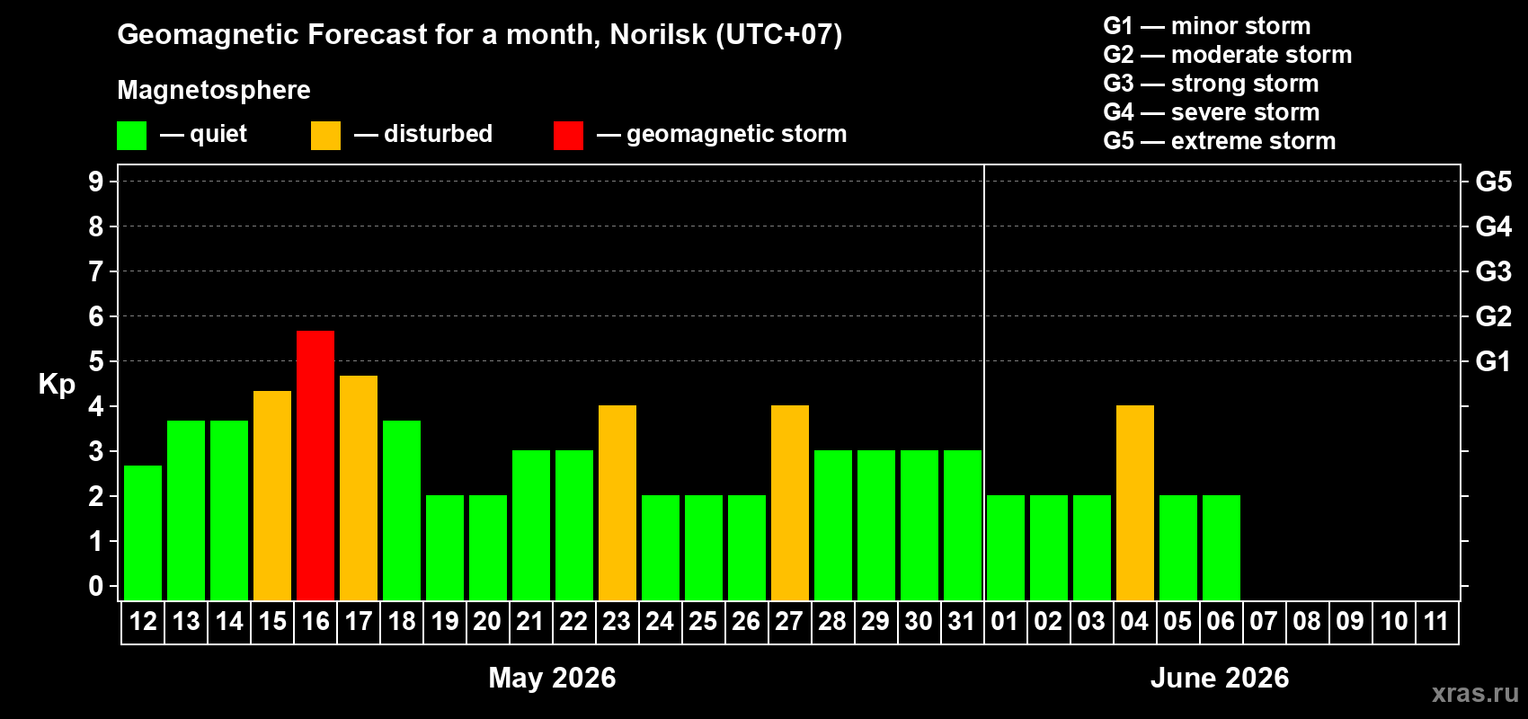 Forecast of the daily maximal value of geomagnetic index&nbsp;Kp for <b>1 month</b> (31 days) <b>from May 12, 2026 to Jun 11, 2026</b>