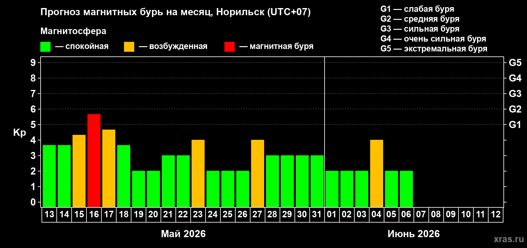 Прогноз максимального суточного геомагнитного индекса Kp на <b>1 месяц</b> (31 день) <b>с 13 мая по 12 июня 2026 г</b>