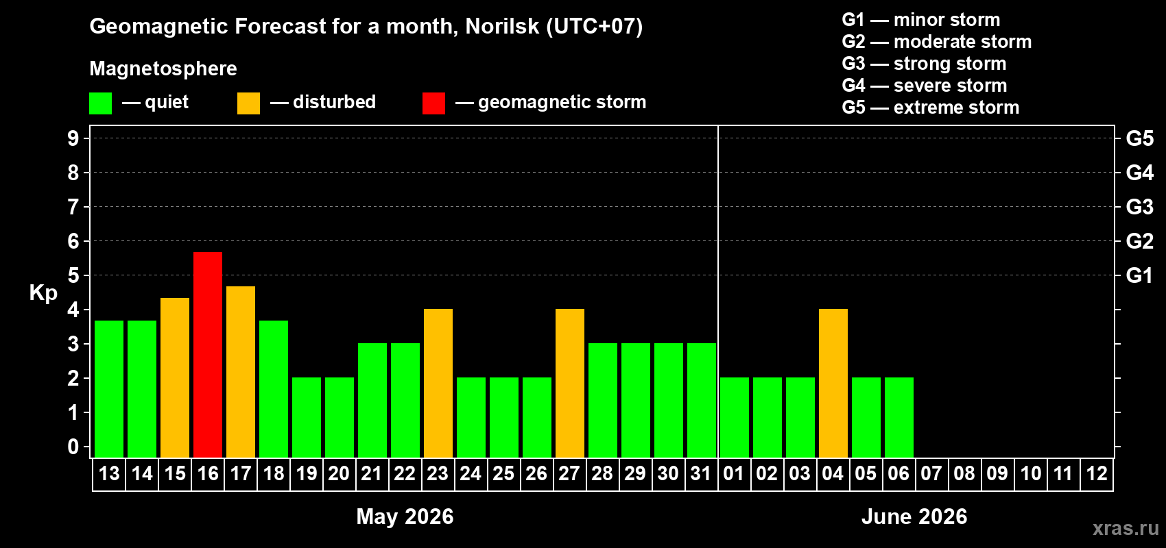Forecast of the daily maximal value of geomagnetic index&nbsp;Kp for <b>1 month</b> (31 days) <b>from May 13, 2026 to Jun 12, 2026</b>