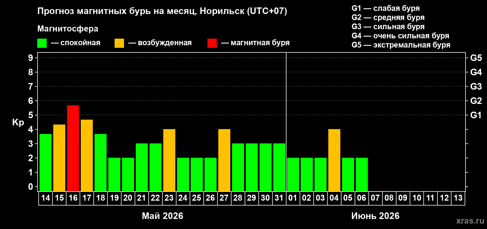 Прогноз максимального суточного геомагнитного индекса Kp на <b>1 месяц</b> (31 день) <b>с 14 мая по 13 июня 2026 г</b>