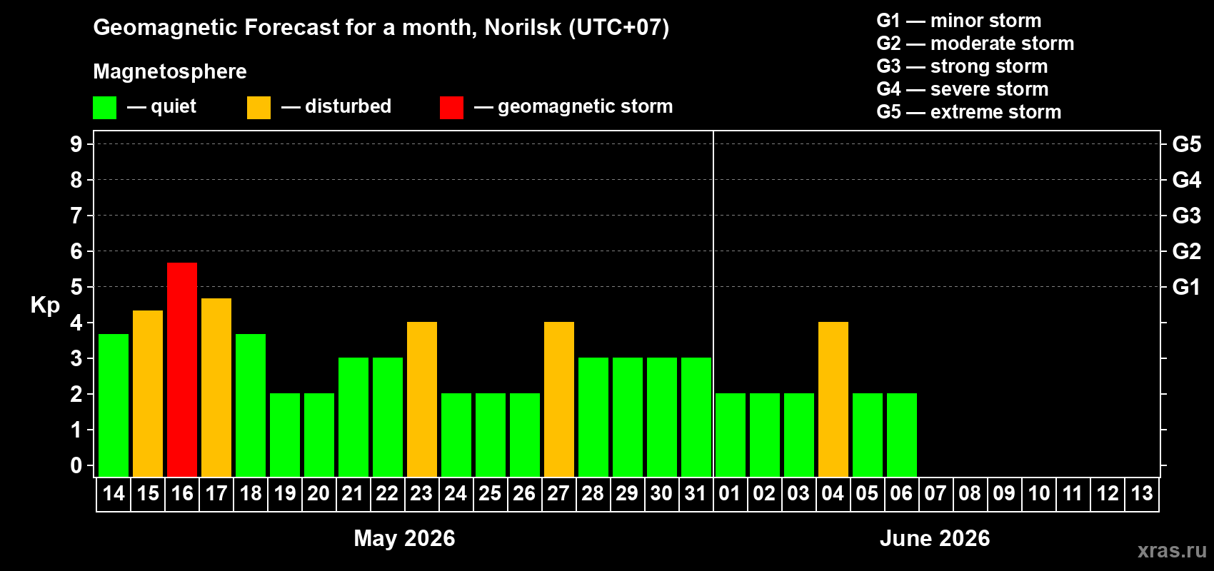 Forecast of the daily maximal value of geomagnetic index&nbsp;Kp for <b>1 month</b> (31 days) <b>from May 14, 2026 to Jun 13, 2026</b>