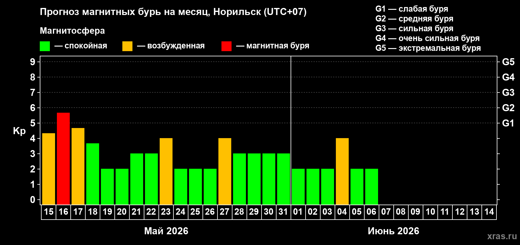 Прогноз максимального суточного геомагнитного индекса&nbsp;Kp на <b>1 месяц</b> (31 день) <b>с 15 мая по 14 июня 2026 г</b>