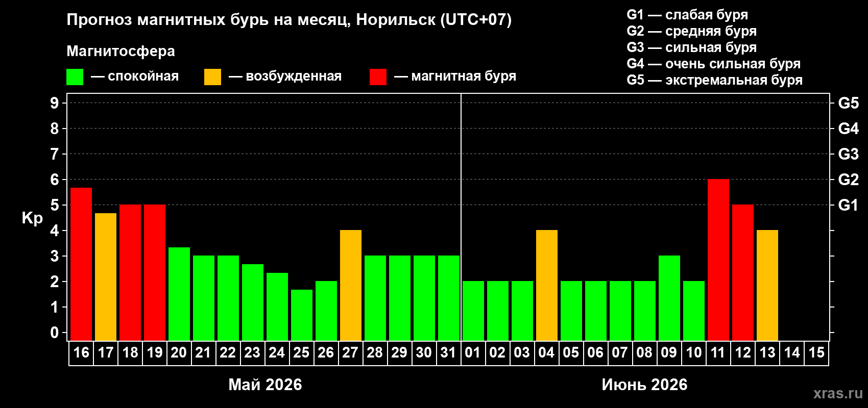 Прогноз максимального суточного геомагнитного индекса Kp на <b>1 месяц</b> (31 день) <b>с 16 мая по 15 июня 2026 г</b>