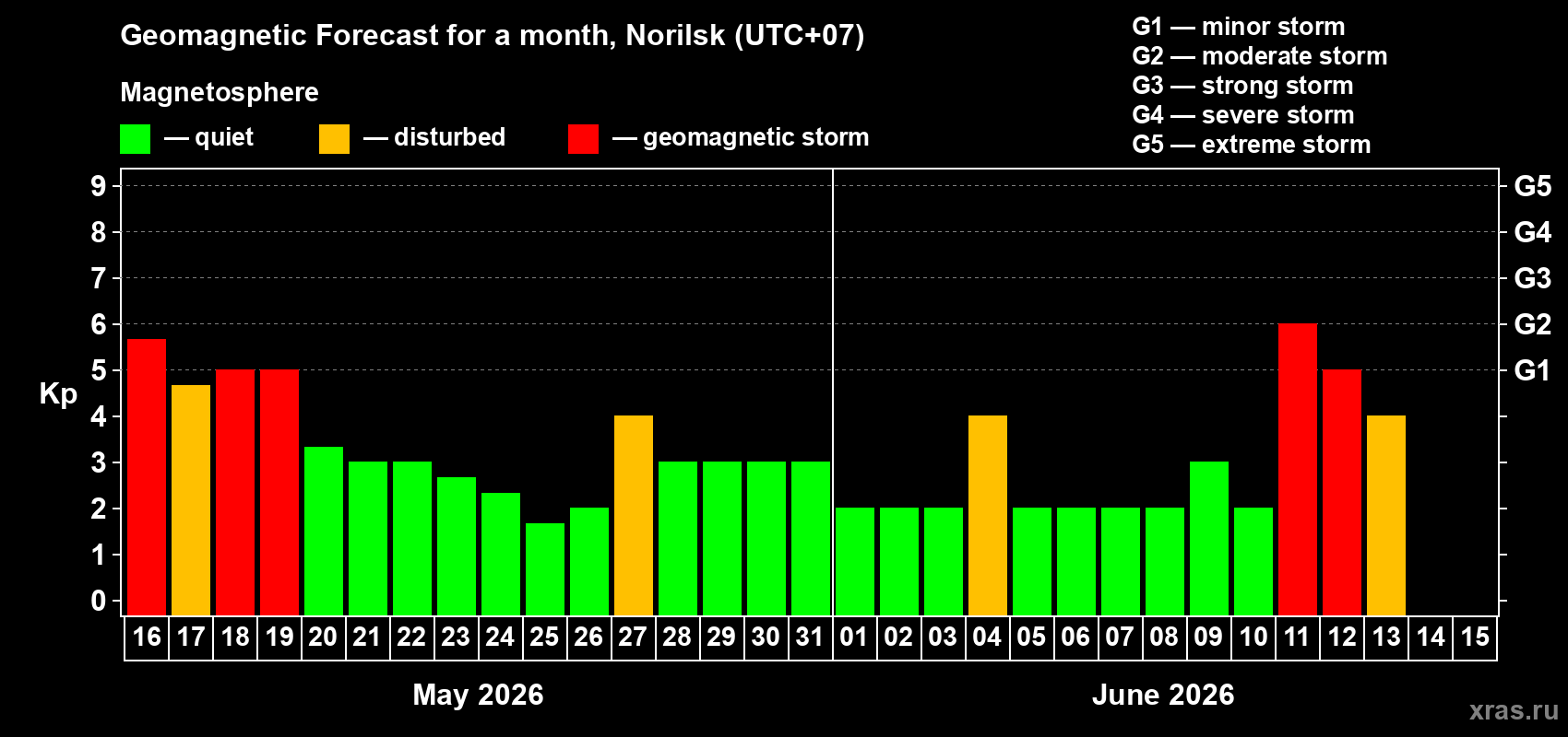 Forecast of the daily maximal value of geomagnetic index Kp for <b>1 month</b> (31 days) <b>from May 16, 2026 to Jun 15, 2026</b>