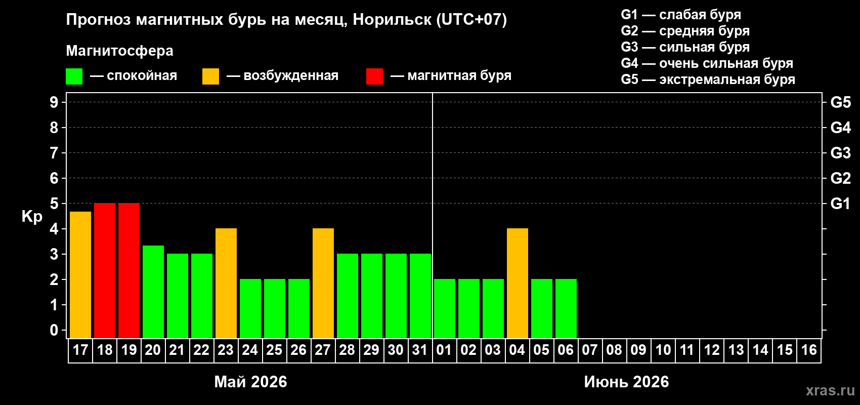 Прогноз максимального суточного геомагнитного индекса Kp на <b>1 месяц</b> (31 день) <b>с 17 мая по 16 июня 2026 г</b>