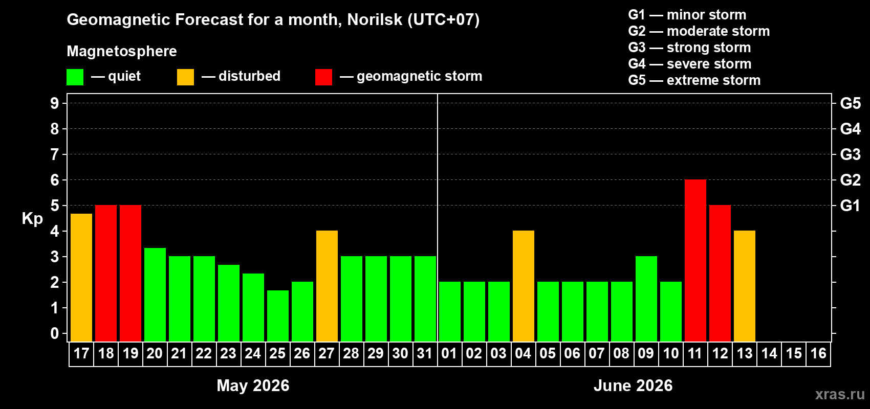 Forecast of the daily maximal value of geomagnetic index Kp for <b>1 month</b> (31 days) <b>from May 17, 2026 to Jun 16, 2026</b>