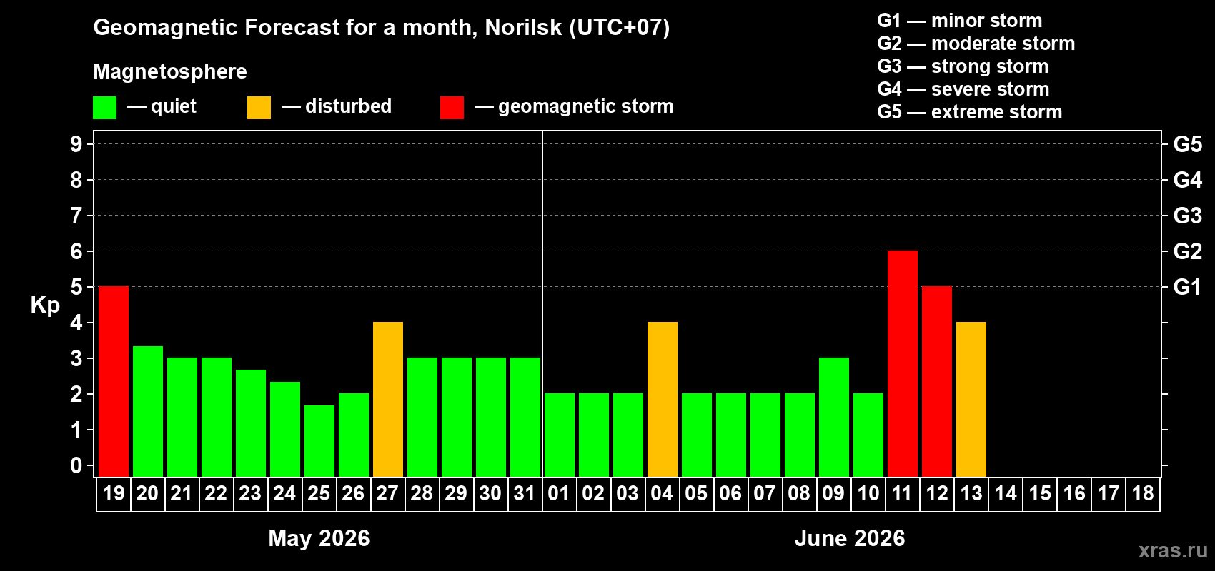 Forecast of the daily maximal value of geomagnetic index Kp for <b>1 month</b> (31 days) <b>from May 19, 2026 to Jun 18, 2026</b>