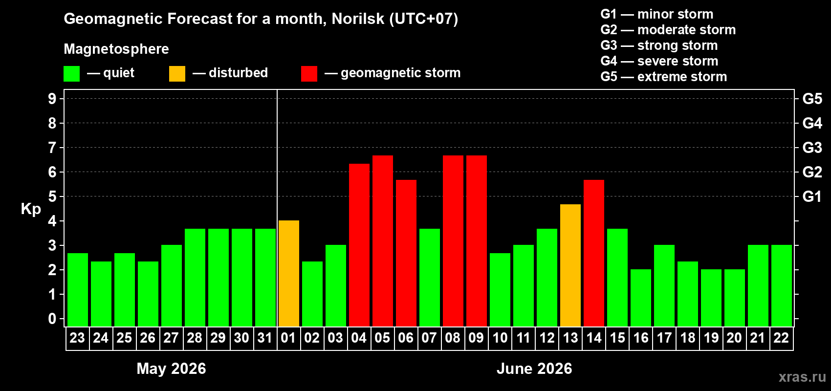 Forecast of the daily maximal value of geomagnetic index&nbsp;Kp for <b>1 month</b> (31 days) <b>from May 23, 2026 to Jun 22, 2026</b>
