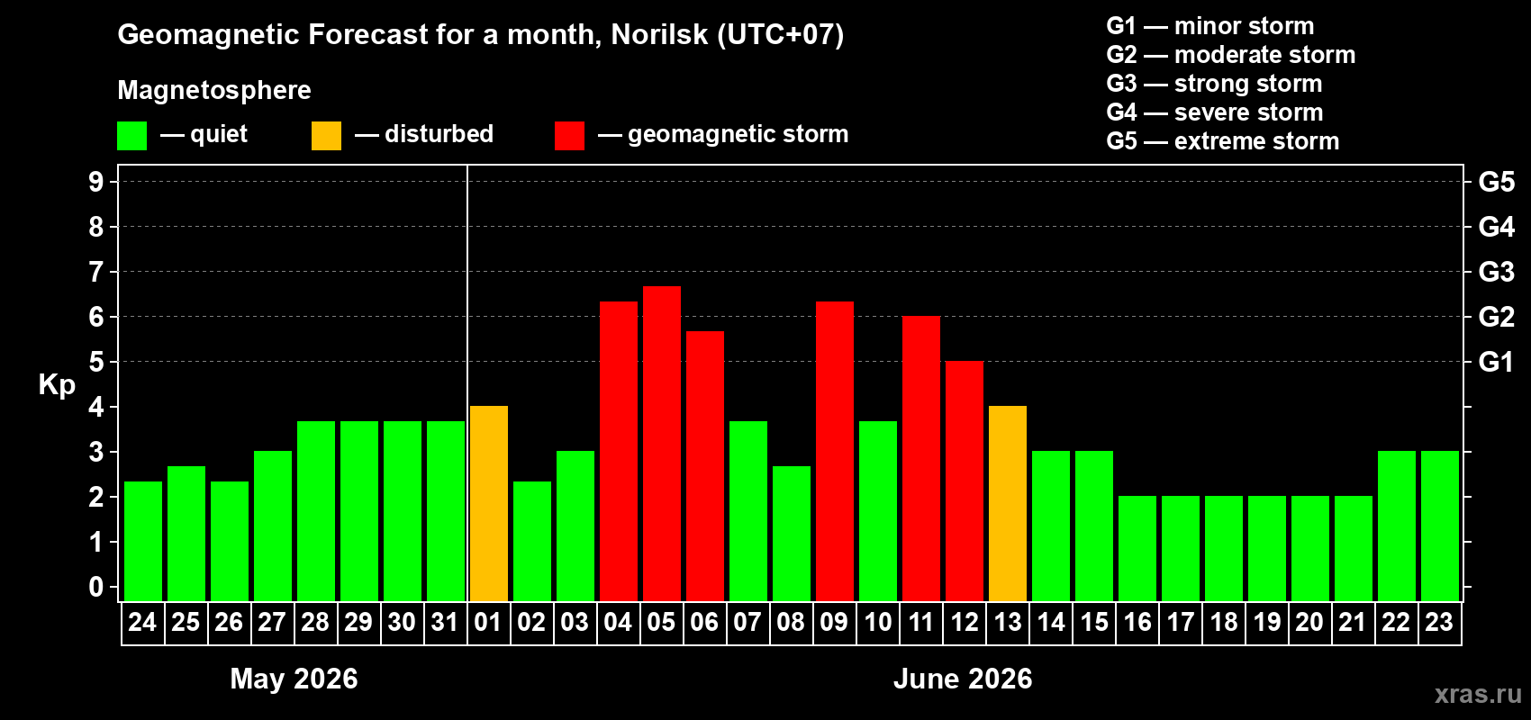 Forecast of the daily maximal value of geomagnetic index&nbsp;Kp for <b>1 month</b> (31 days) <b>from May 24, 2026 to Jun 23, 2026</b>