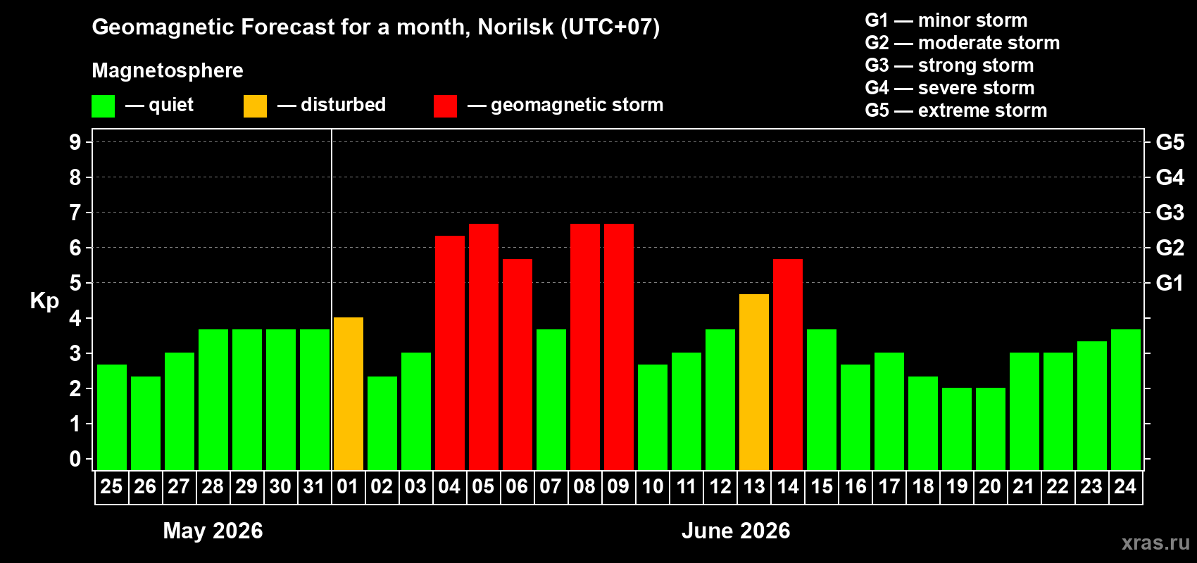 Forecast of the daily maximal value of geomagnetic index&nbsp;Kp for <b>1 month</b> (31 days) <b>from May 25, 2026 to Jun 24, 2026</b>