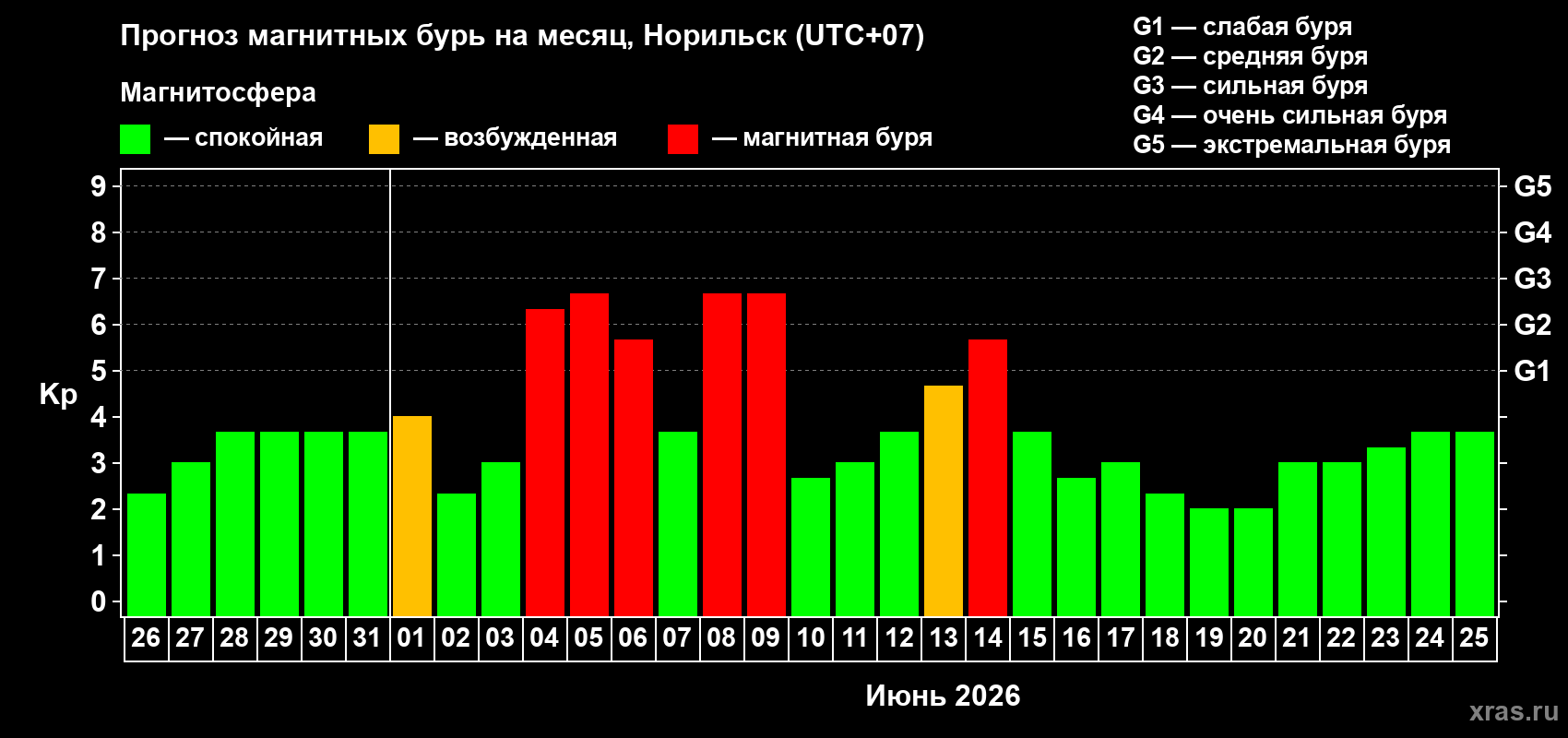 Прогноз максимального суточного геомагнитного индекса Kp на <b>1 месяц</b> (31 день) <b>с 26 мая по 25 июня 2026 г</b>