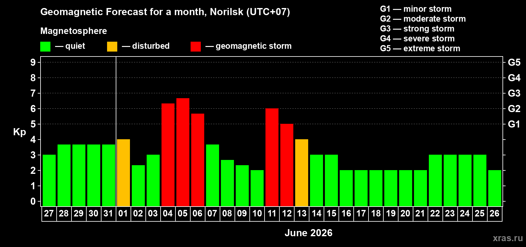 Forecast of the daily maximal value of geomagnetic index Kp for <b>1 month</b> (31 days) <b>from May 27, 2026 to Jun 26, 2026</b>