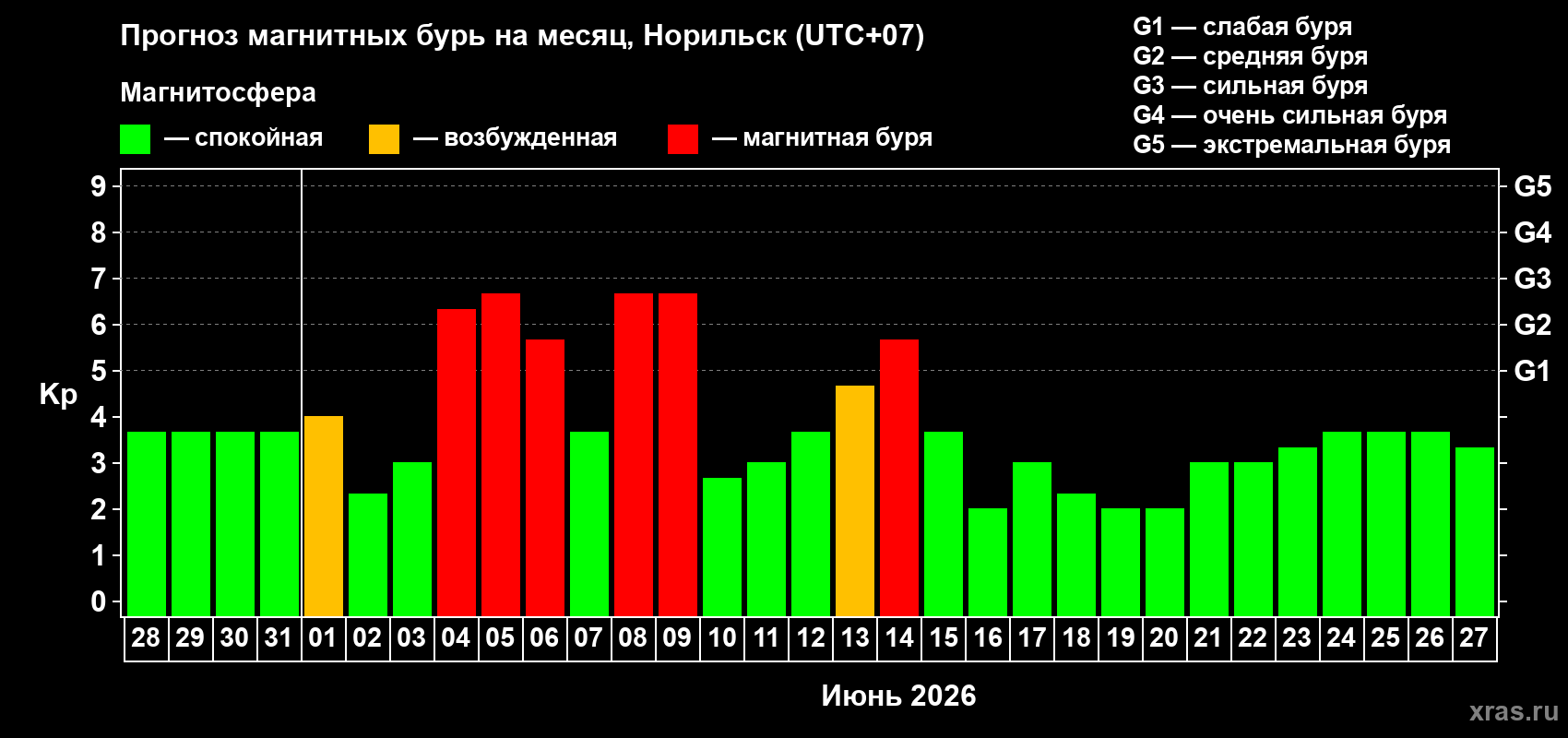 Прогноз максимального суточного геомагнитного индекса Kp на <b>1 месяц</b> (31 день) <b>с 28 мая по 27 июня 2026 г</b>