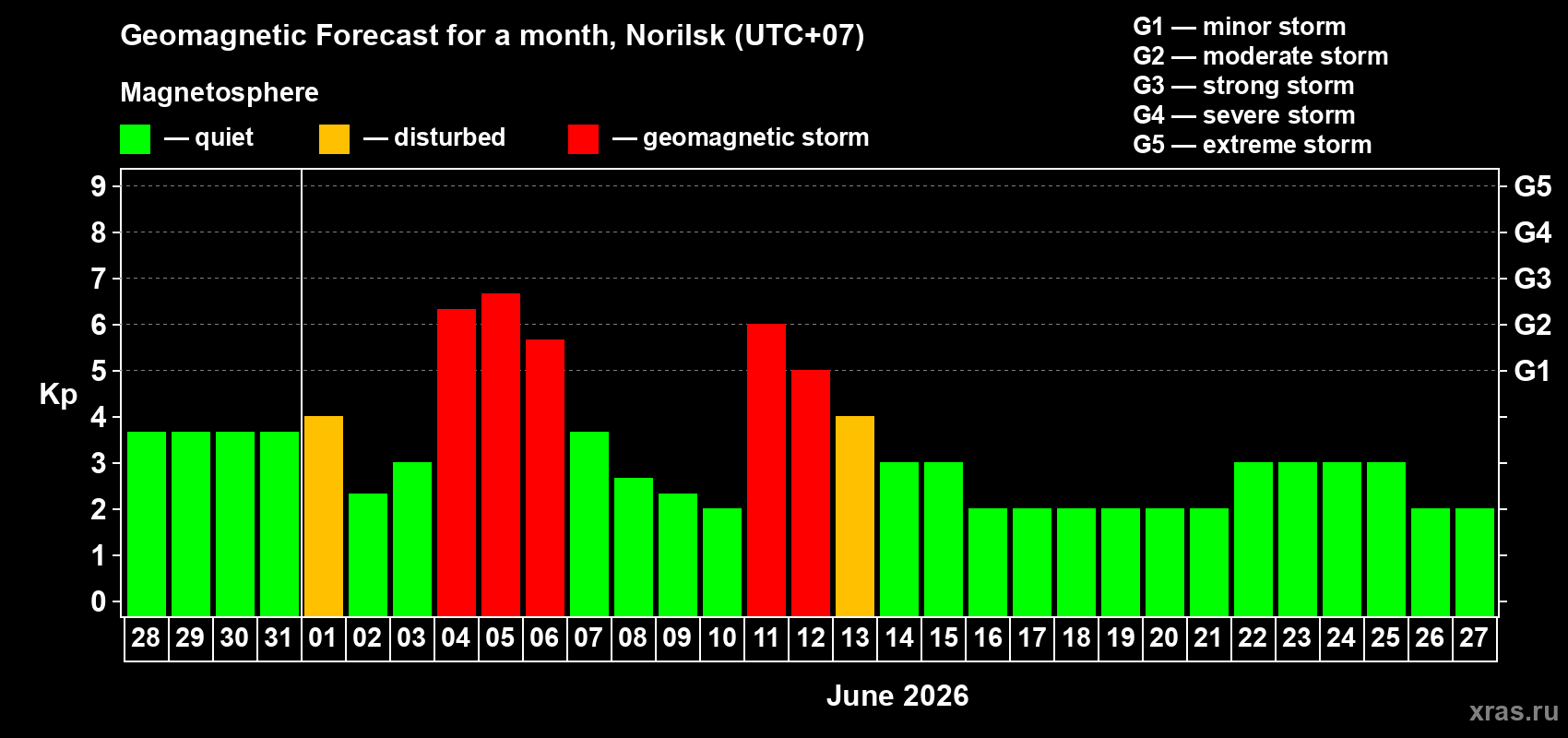 Forecast of the daily maximal value of geomagnetic index Kp for <b>1 month</b> (31 days) <b>from May 28, 2026 to Jun 27, 2026</b>