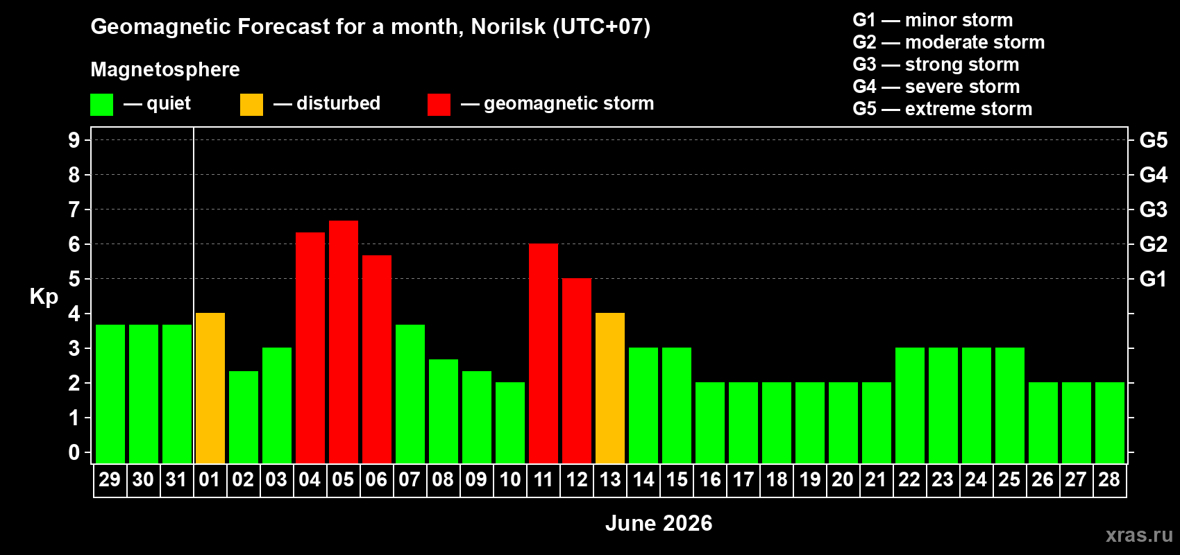 Forecast of the daily maximal value of geomagnetic index Kp for <b>1 month</b> (31 days) <b>from May 29, 2026 to Jun 28, 2026</b>