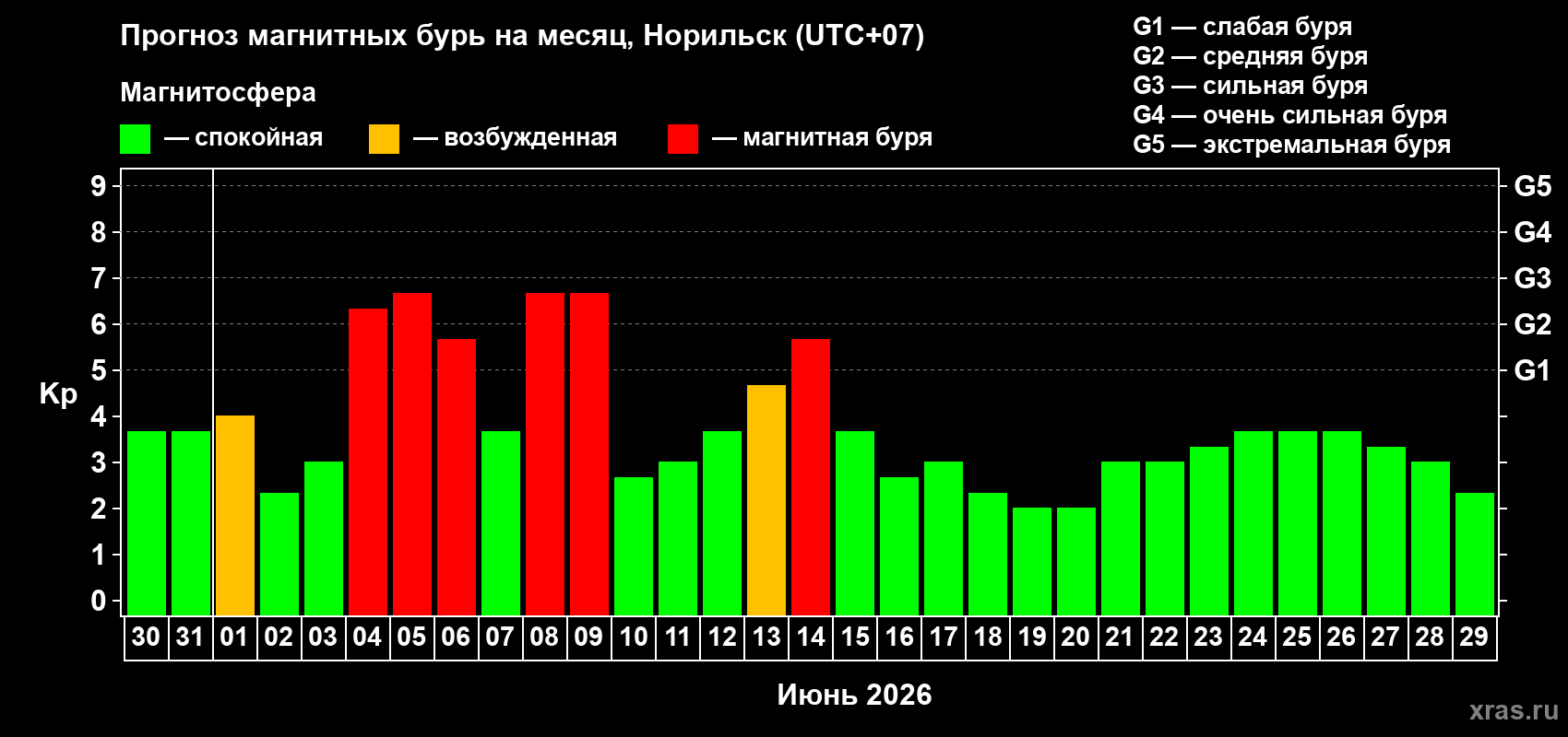 Прогноз максимального суточного геомагнитного индекса Kp на <b>1 месяц</b> (31 день) <b>с 30 мая по 29 июня 2026 г</b>