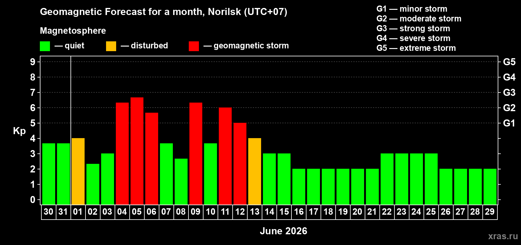 Forecast of the daily maximal value of geomagnetic index&nbsp;Kp for <b>1 month</b> (31 days) <b>from May 30, 2026 to Jun 29, 2026</b>
